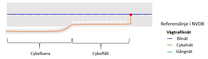 Myndin sýnir hvernig hjólastígur og hjólarein eru sýnd og hvernig hjólarein er tengd vegakerfinu með hornréttri tengingu þegar hún endar.